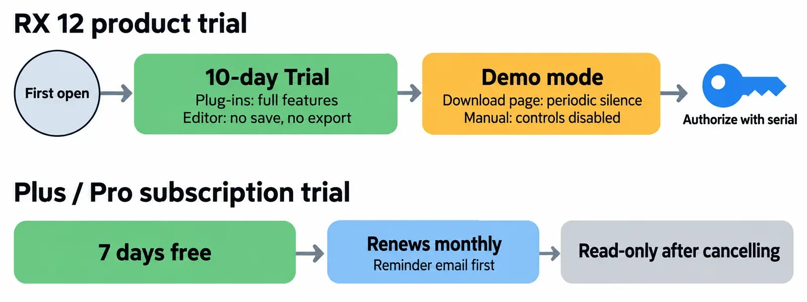 Two timelines: the RX 12 product trial running from first open through a 10-day Trial into Demo mode, and the iZotope subscription trial running 7 free days before monthly renewal and read-only tools after cancellation