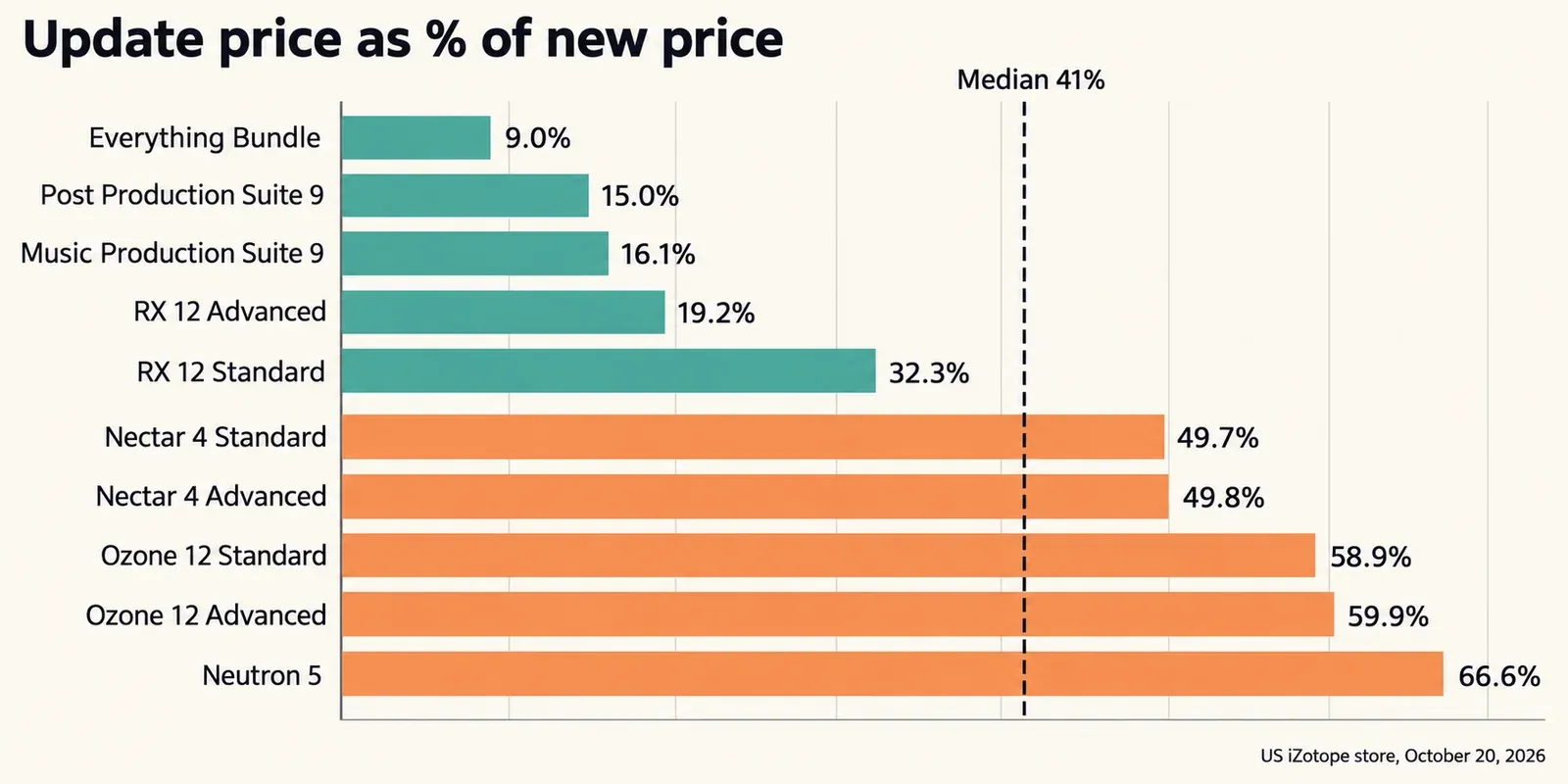 Bar chart of iZotope update prices as a share of the new price for 10 products, from Everything Bundle at 9.0 percent to Neutron 5 at 66.6 percent, with a dashed median line at 41 percent