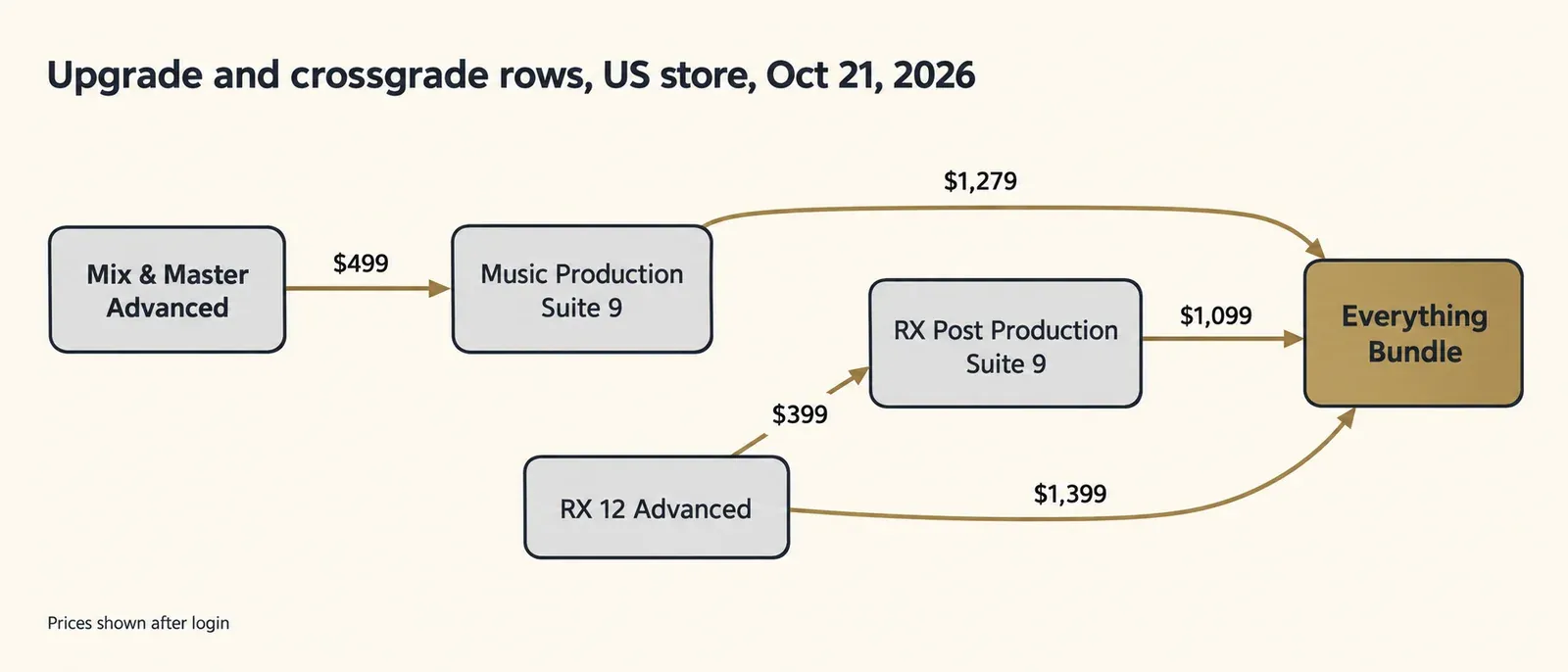 Flow chart of staged iZotope purchases with arrows from Mix and Master Bundle Advanced to MPS 9 at $499, MPS 9 to Everything at $1,279, PPS 9 to Everything at $1,099, RX 12 Advanced to Everything at $1,399 and RX 12 Advanced to PPS 9 at $399