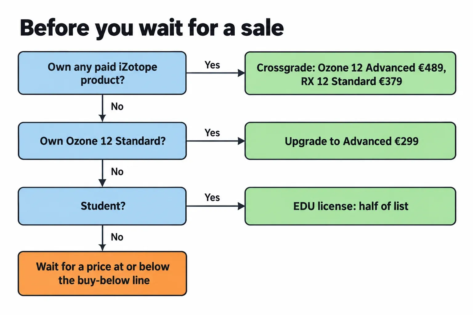 Decision flowchart for buying Ozone 12 Advanced or RX 12 Standard through a crossgrade, the Standard-to-Advanced upgrade, an EDU license or a sale price, with EUR store prices