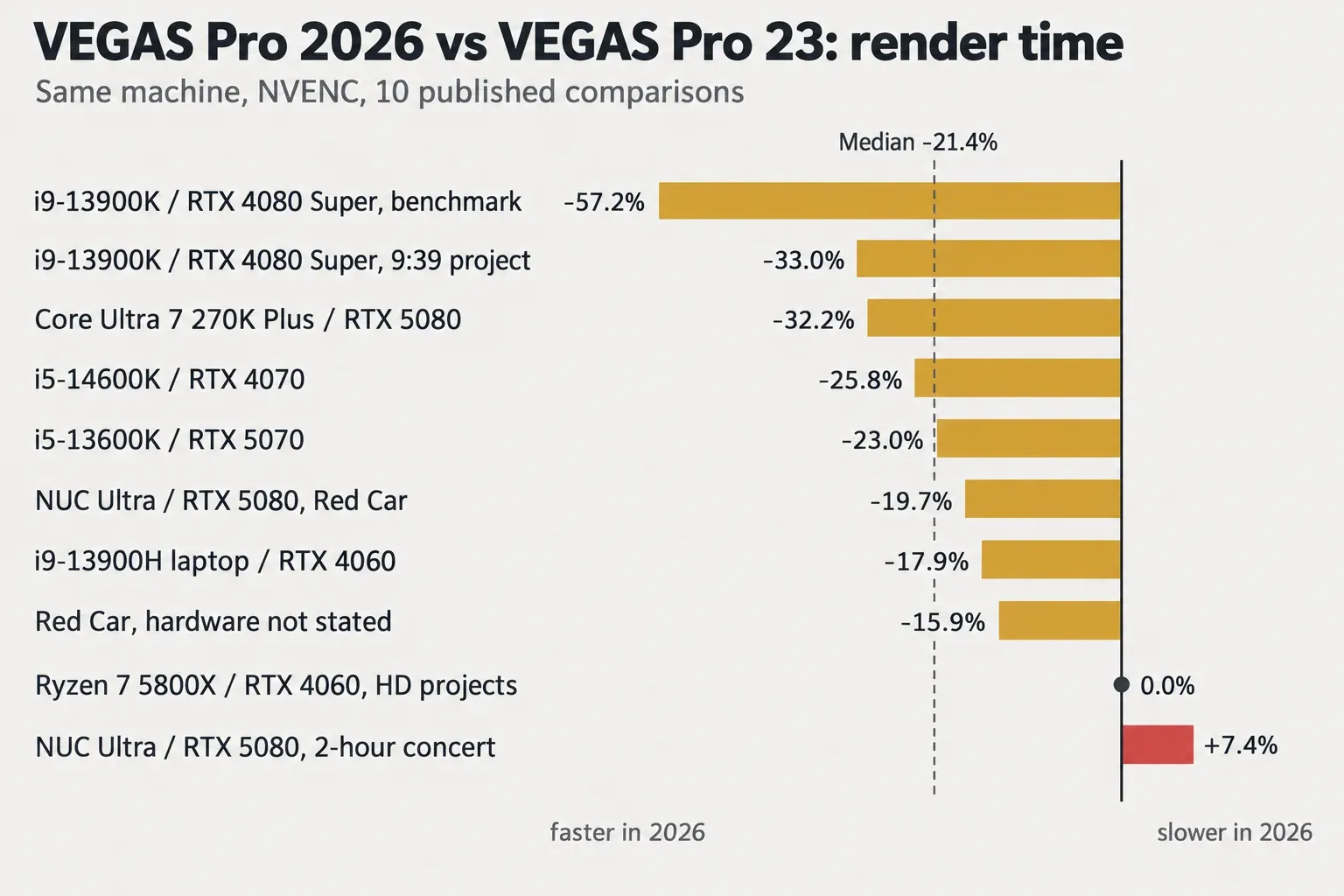 Bar chart of ten same-machine NVENC render comparisons between VEGAS Pro 2026 and VEGAS Pro 23, from 57.2% faster to 7.4% slower, with the median at 21.4% faster