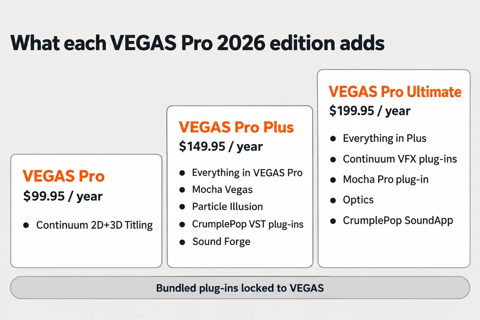 Three-step ladder chart of VEGAS Pro, VEGAS Pro Plus and VEGAS Pro Ultimate with annual prices and the plug-ins each edition adds