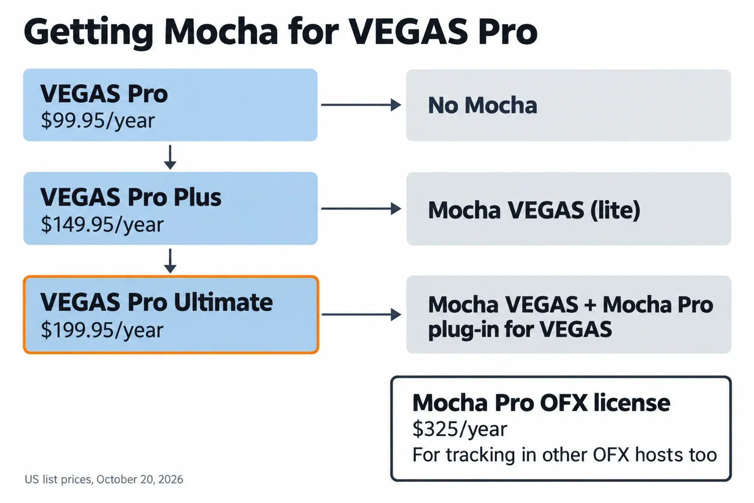 Decision path for Mocha in VEGAS Pro: VEGAS Pro at $99.95 a year has no Mocha, VEGAS Pro Plus at $149.95 a year includes Mocha VEGAS, VEGAS Pro Ultimate at $199.95 a year adds the Mocha Pro plug-in for VEGAS, and a separate Mocha Pro OFX license at $325 a year also covers tracking in other OFX hosts