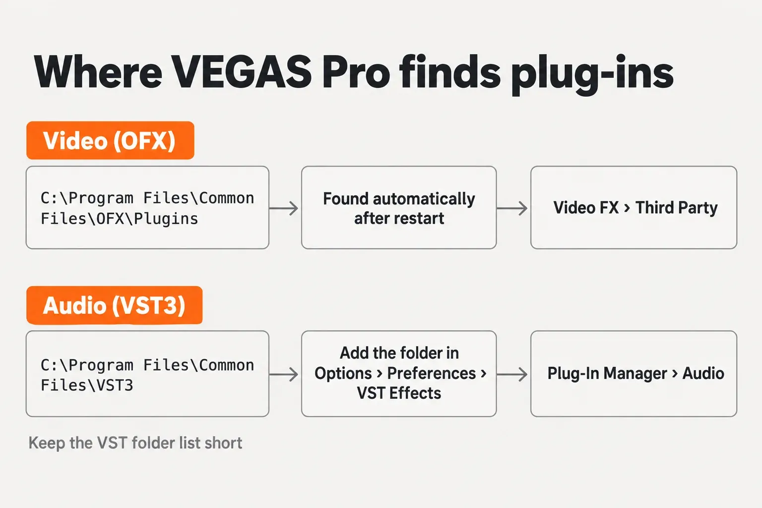 Flow chart showing the OFX Plugins folder feeding the Video FX Third Party category and the VST3 folder feeding the Plug-In Manager through VST Effects preferences