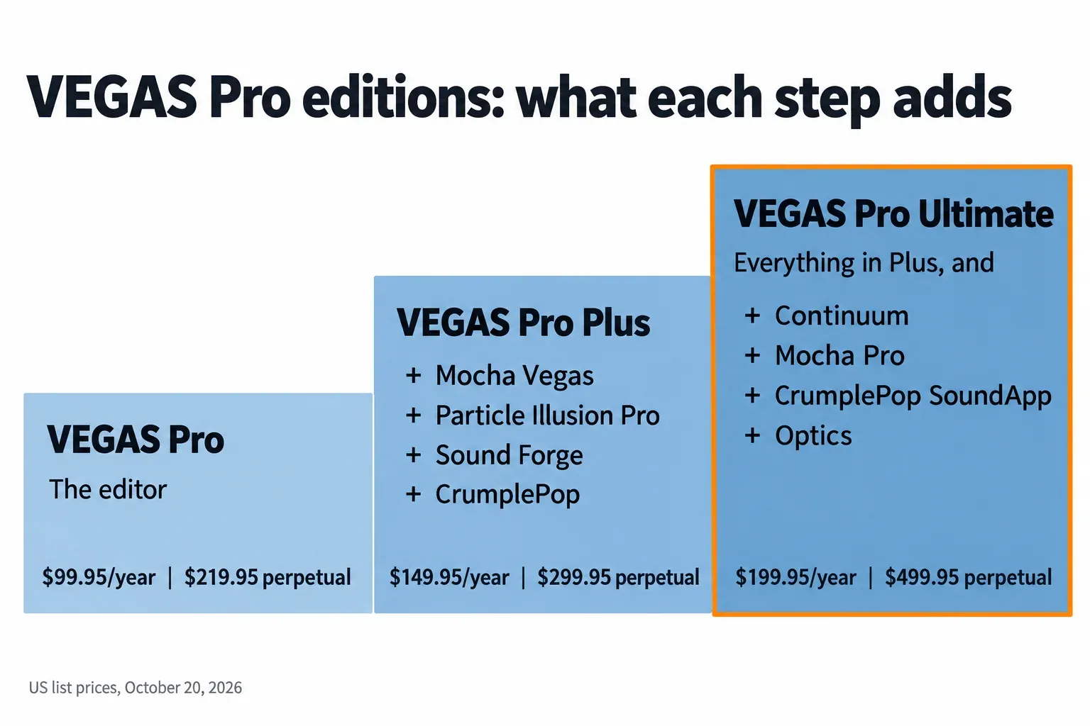 Three-step ladder from VEGAS Pro to VEGAS Pro Plus to VEGAS Pro Ultimate, listing the tools each edition adds and the US annual and perpetual list prices for each step