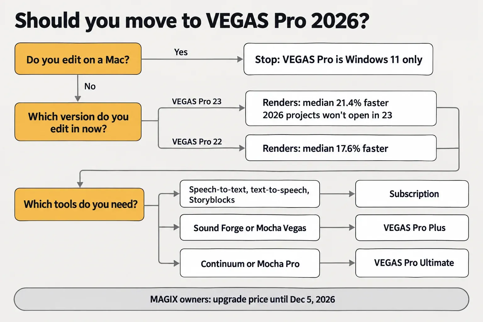 Decision path for VEGAS Pro 2026: Mac users stop; VEGAS Pro 23 and 22 owners see median render gains of 21.4% and 17.6%; tool needs lead to a subscription, Plus or Ultimate