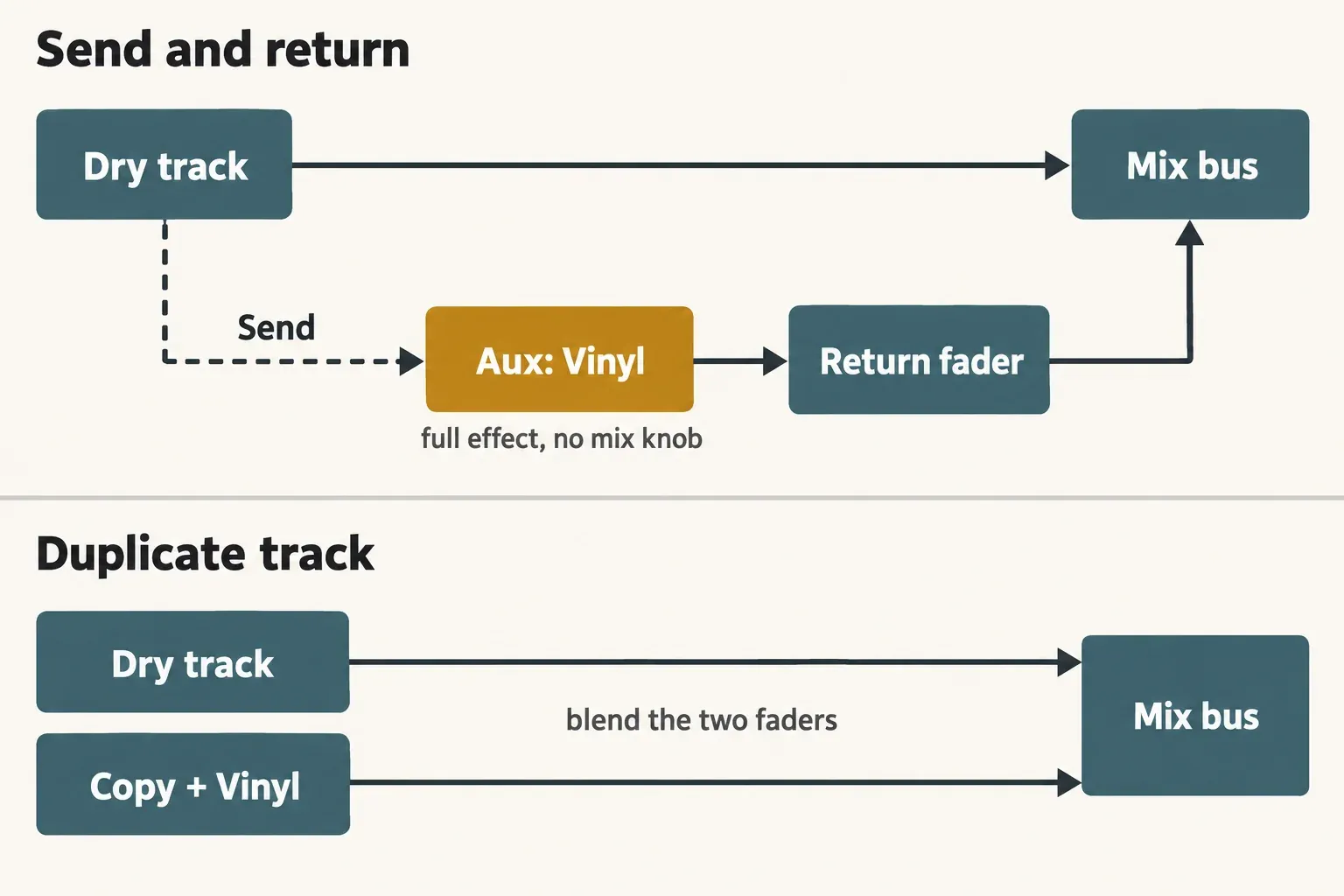 Signal flow showing a dry track feeding the mix bus while a send feeds an aux with Vinyl whose return fader joins the mix bus, and below it a dry track and a Vinyl copy blended into the mix bus