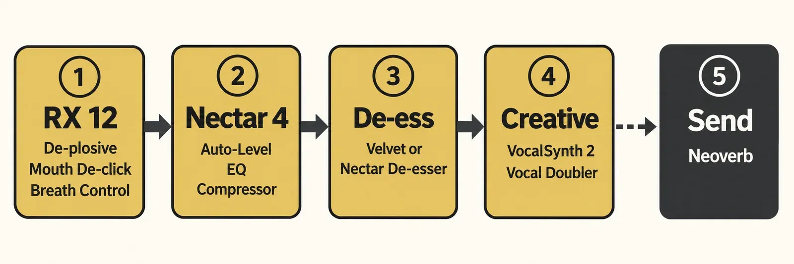 Five-step signal flow from left to right: 1 RX 12 with De-plosive, Mouth De-click and Breath Control; 2 Nectar 4 with Auto-Level, EQ and Compressor; 3 De-ess with Velvet or the Nectar De-esser; 4 Creative with VocalSynth 2 and Vocal Doubler; then a dashed arrow to 5 Send with Neoverb