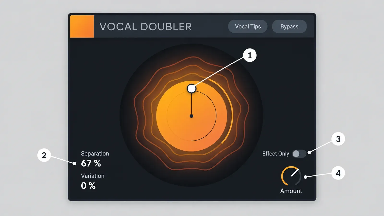 iZotope Vocal Doubler window with the circular pad, the Separation and Variation percentage readouts, the Effect Only switch and the Amount knob marked 1 to 4
