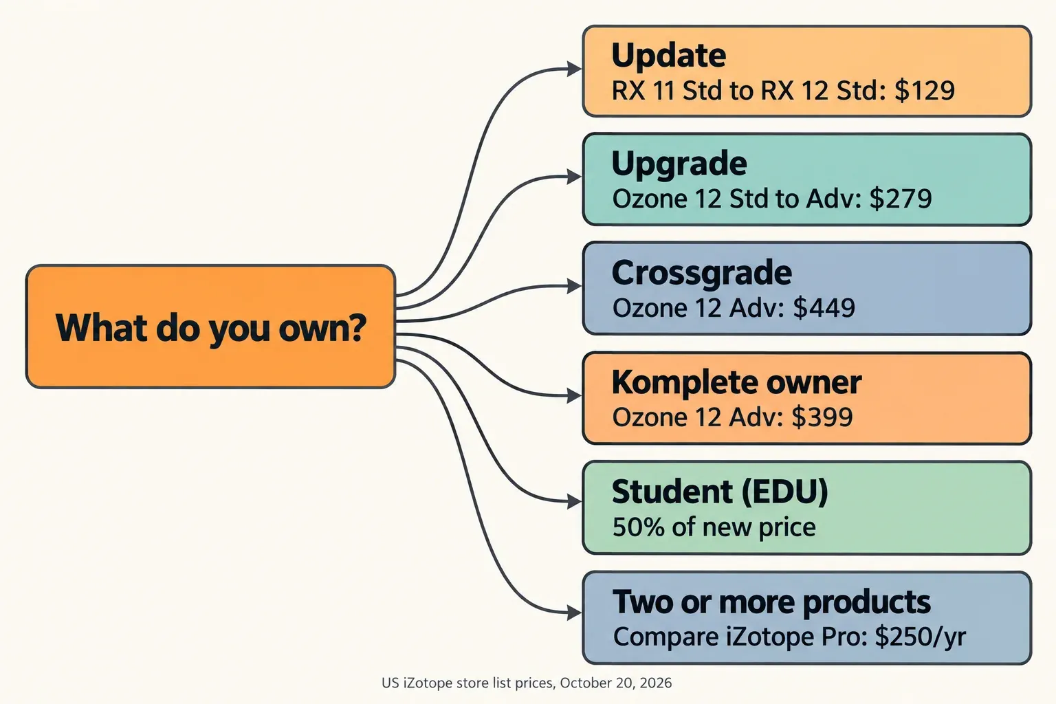 Decision path starting from What do you own, branching to update, upgrade, crossgrade, Komplete crossgrade, student EDU and iZotope Pro, each with one example US price