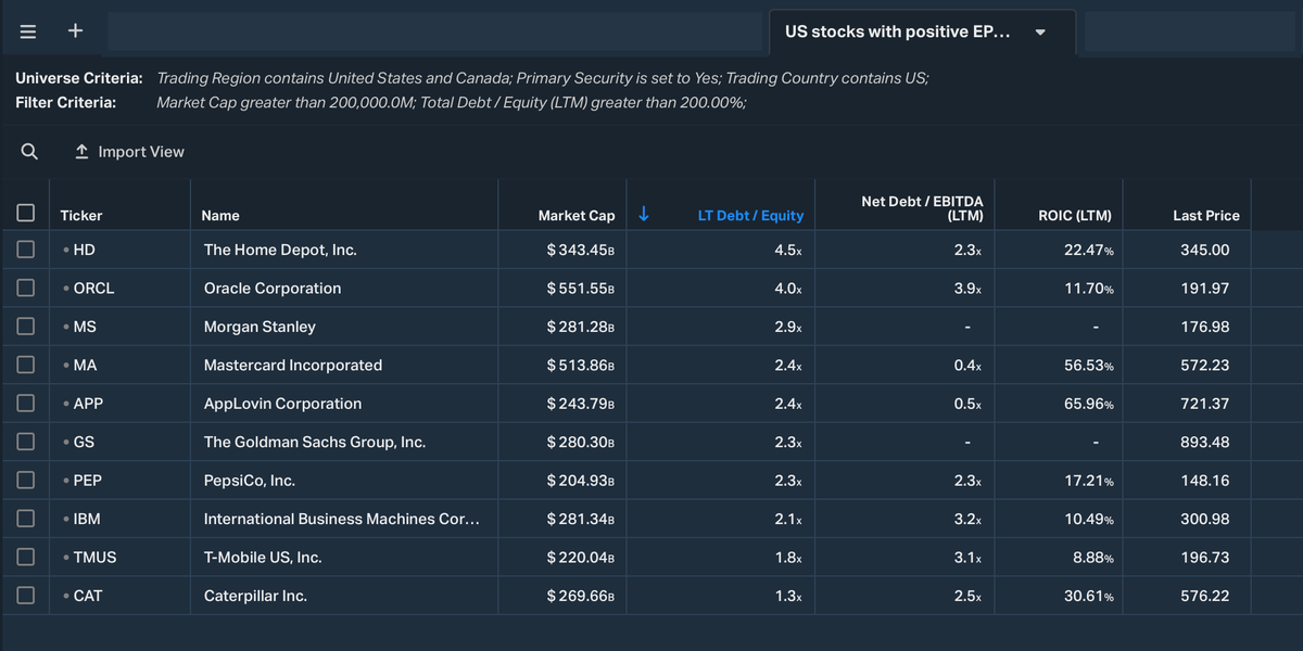 Мультипликаторы: Debt-to-Equity (D/E)