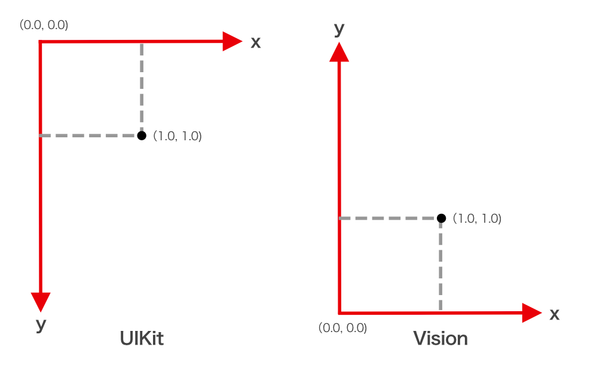 [iOS]画像解析フレームワークVision FrameworkとUIKitの座標計算