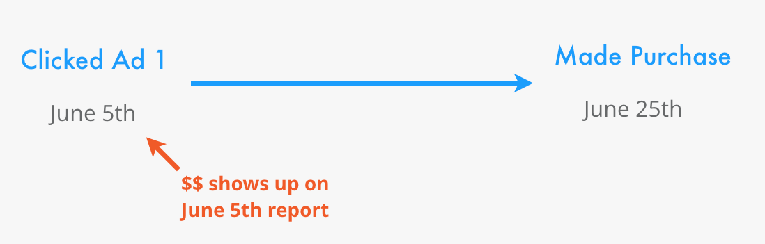 Facebook Attribution Report