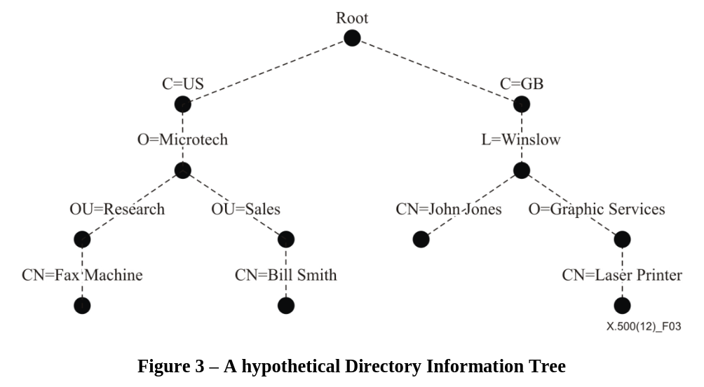 An example of an X.500 Directory Information Tree, starting from a root and continuing down to individual subjects like "Bill Smith" and "Laser Printer".