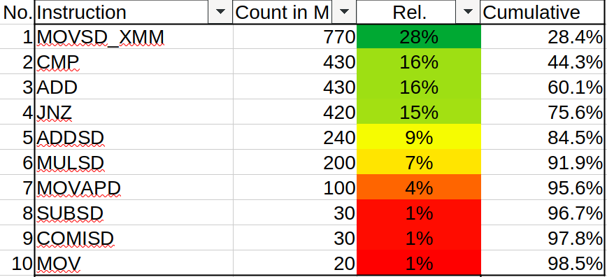 stream benchmark top ten instructions.png