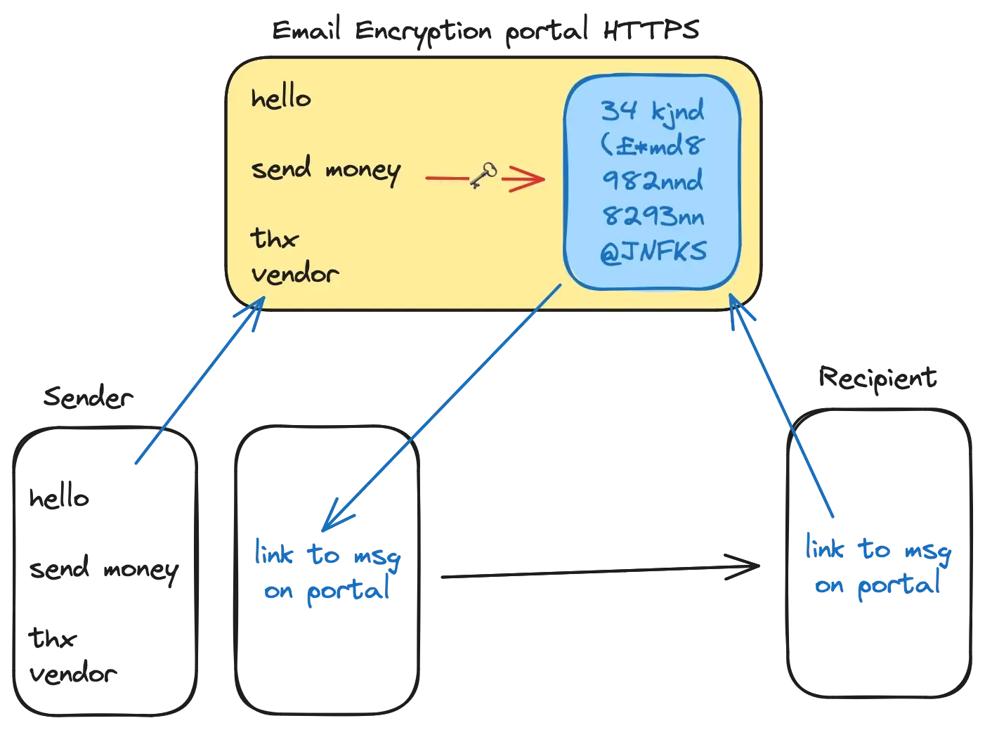 Diagram showing what email encryption providers do. Explanation in the following text.