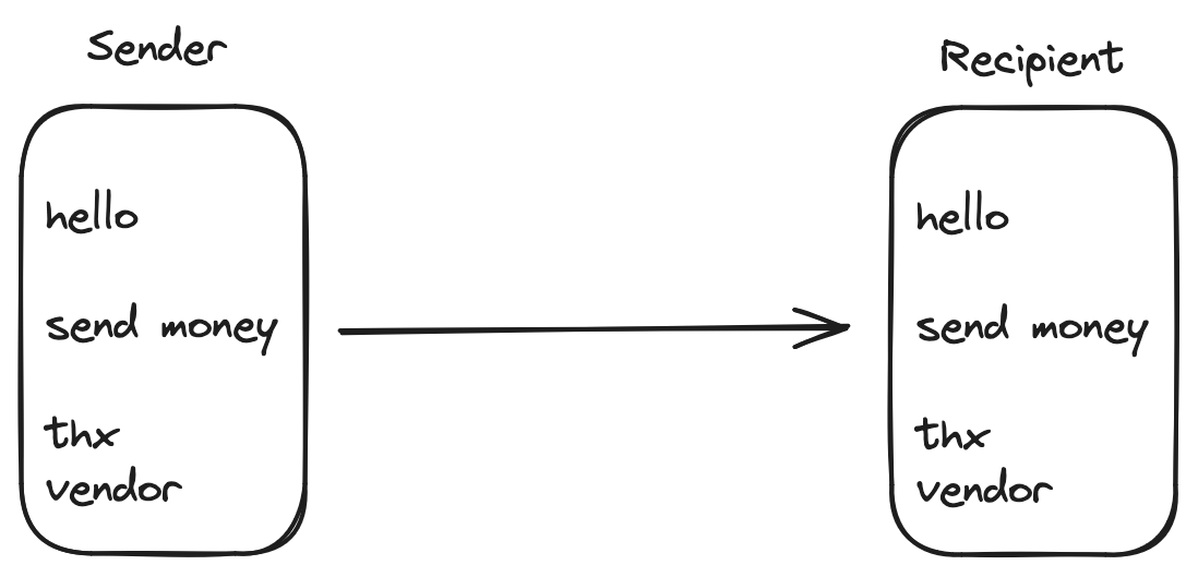 Two boxes representing an email. Left is sender, there’s an arrow pointing to the right box, which is recipient. Email text reads ”hello, send money, thx vendor.“