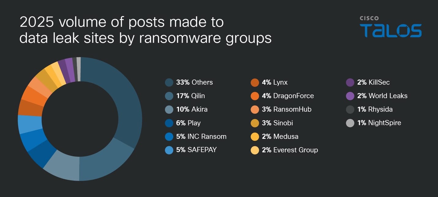 Ransomware in 2025: Blending in is the strategy