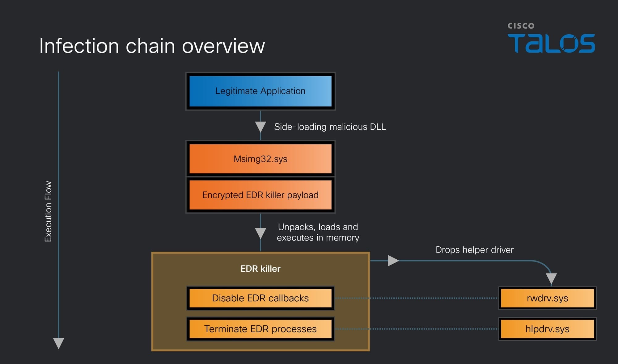 Qilin EDR killer infection chain