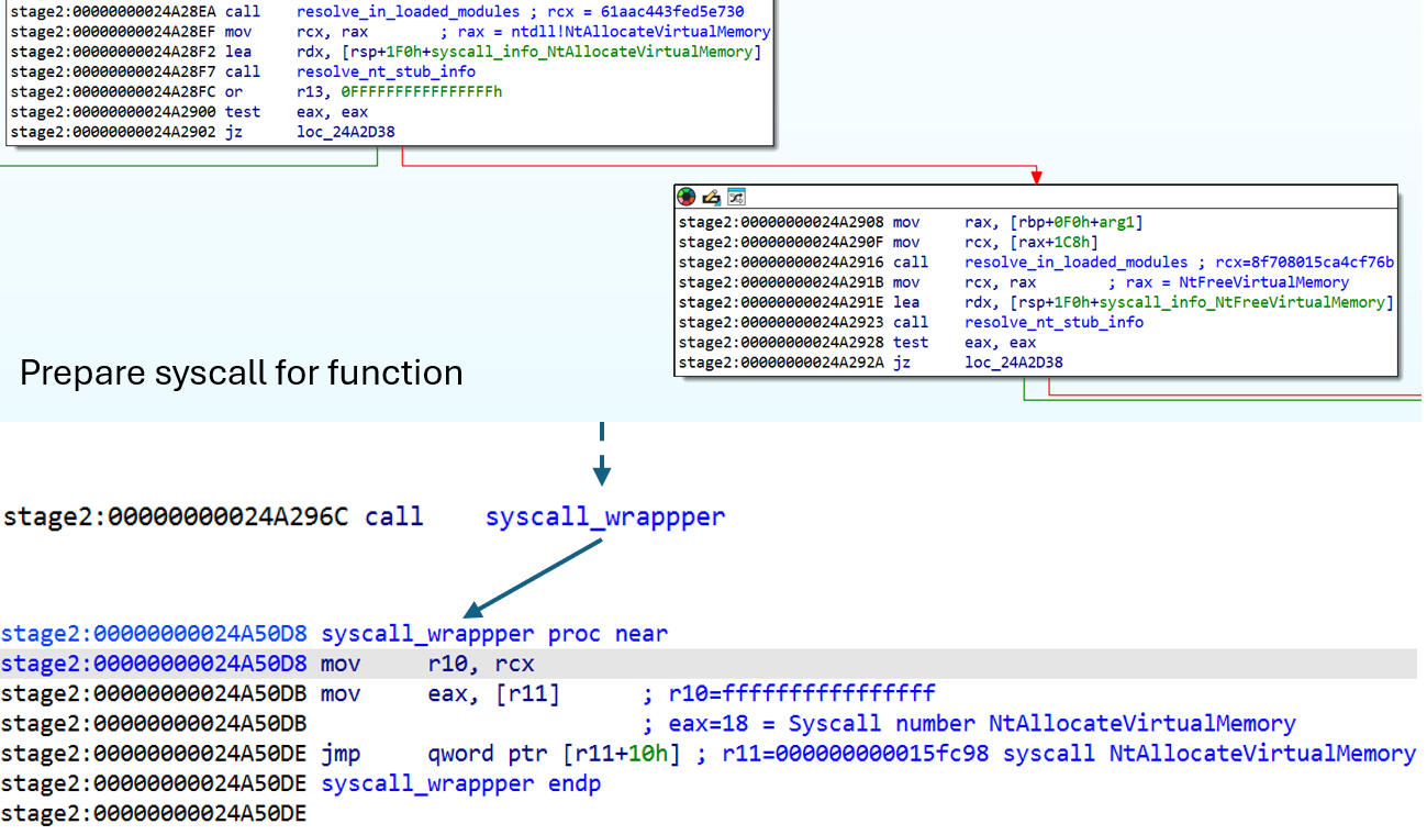 Qilin EDR killer infection chain