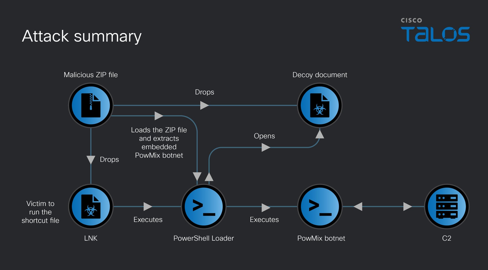 PowMix botnet targets Czech workforce