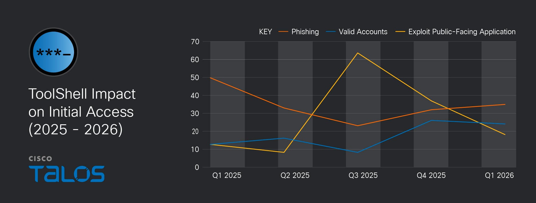 IR Trends Q1 2026: Phishing reemerges as top initial access vector, as attacks targeting public administration persist