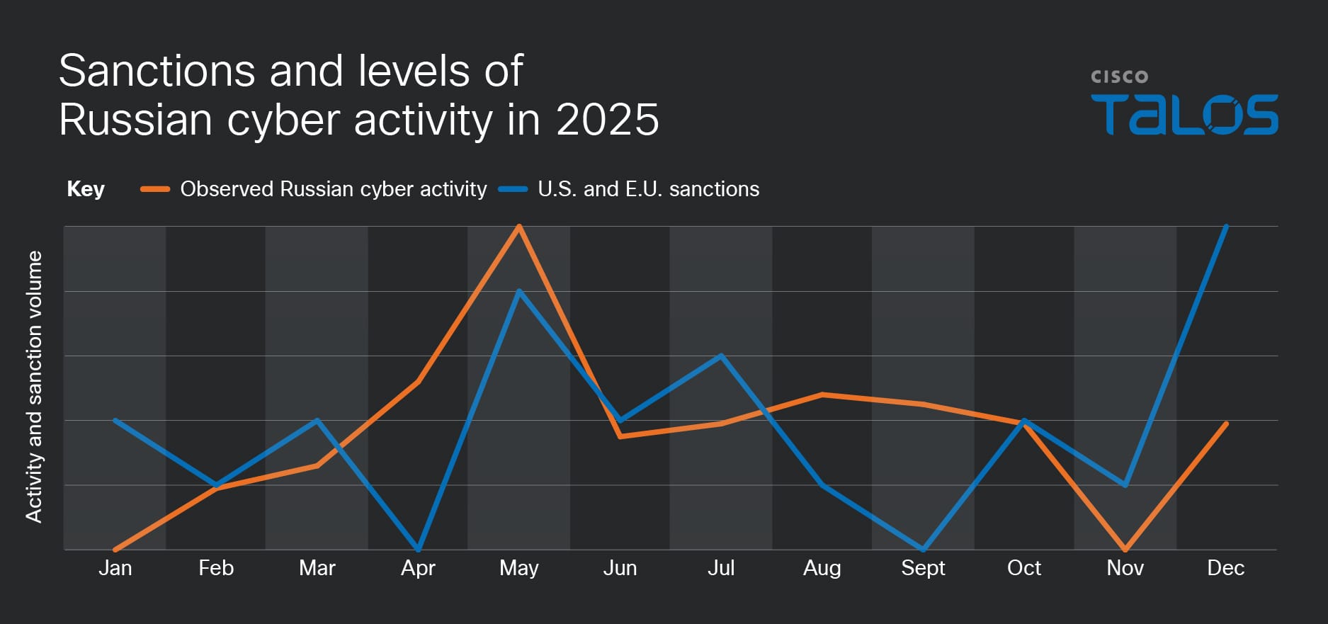 State-sponsored threats: Different objectives, similar access paths
