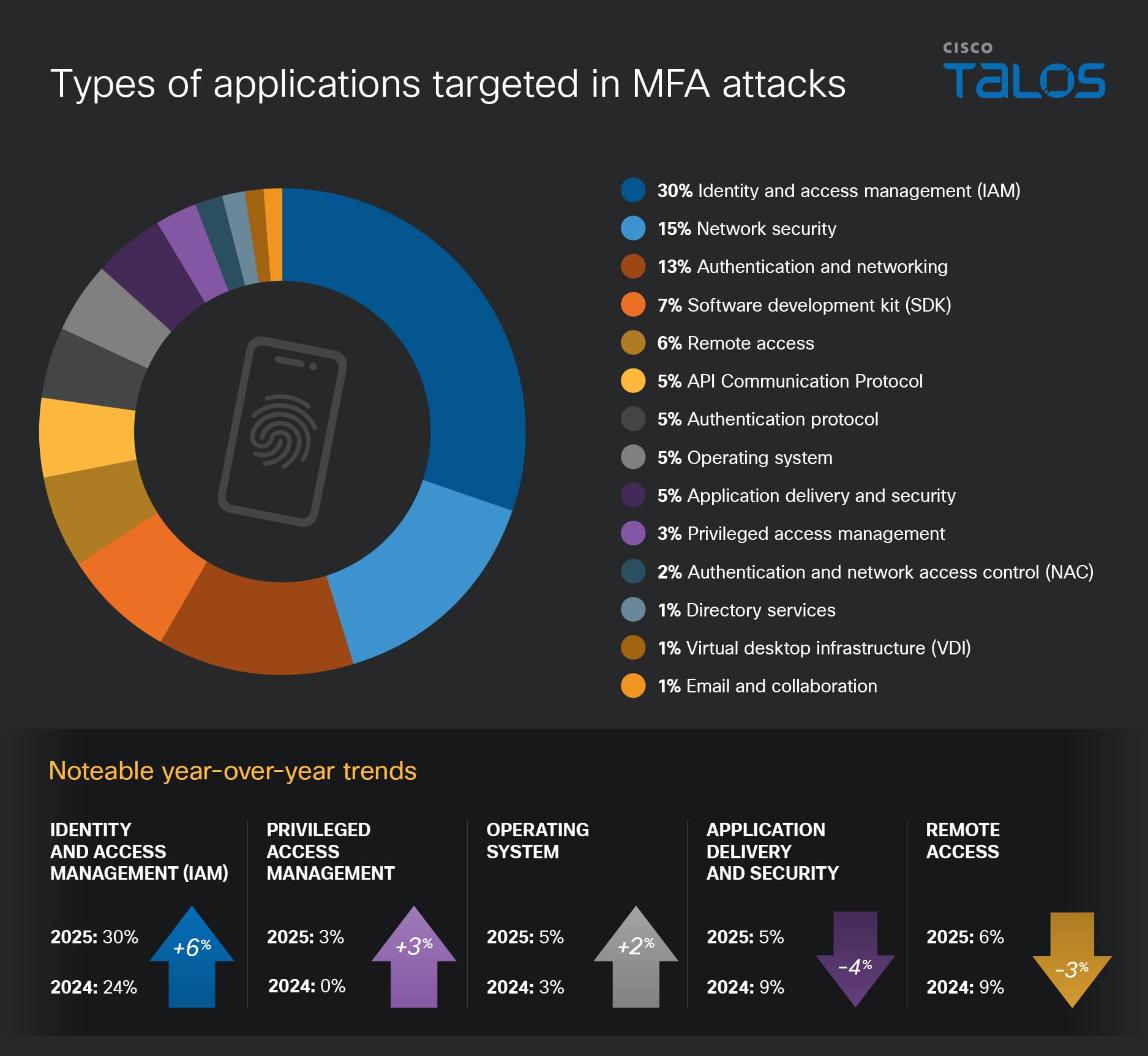 Phishing and MFA exploitation: Targeting the keys to the kingdom