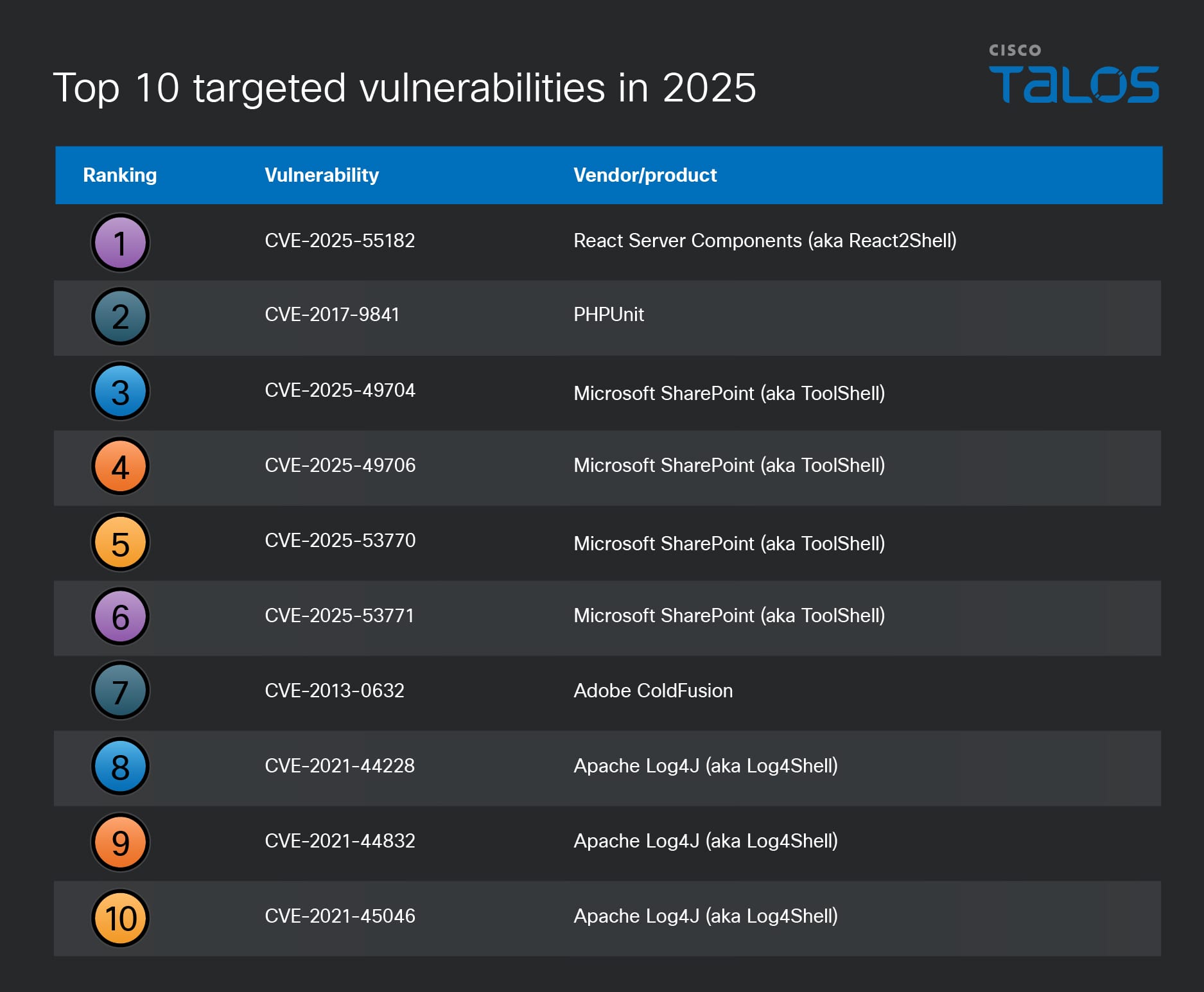 Year in Review: Vulnerabilities old and new and something React2