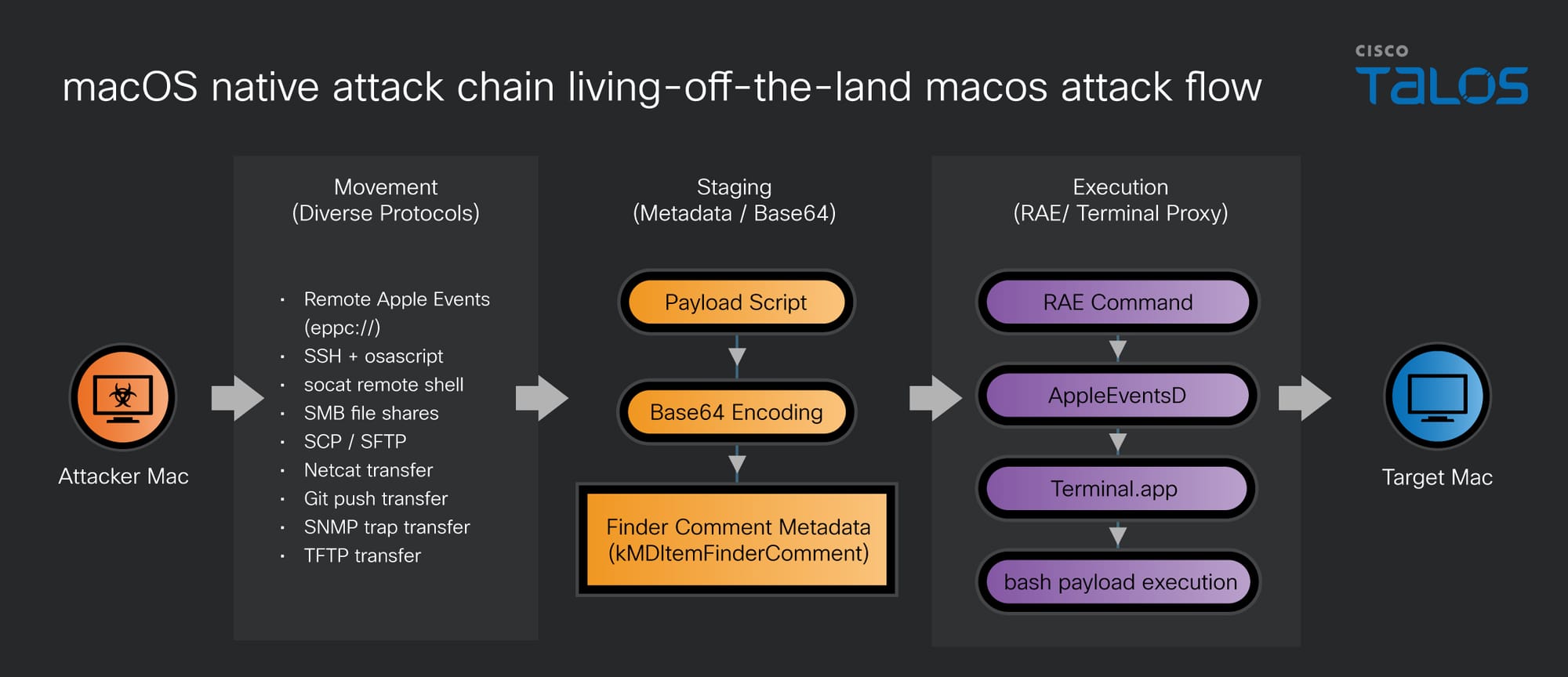 Bad Apples: Weaponizing native macOS primitives for movement and execution