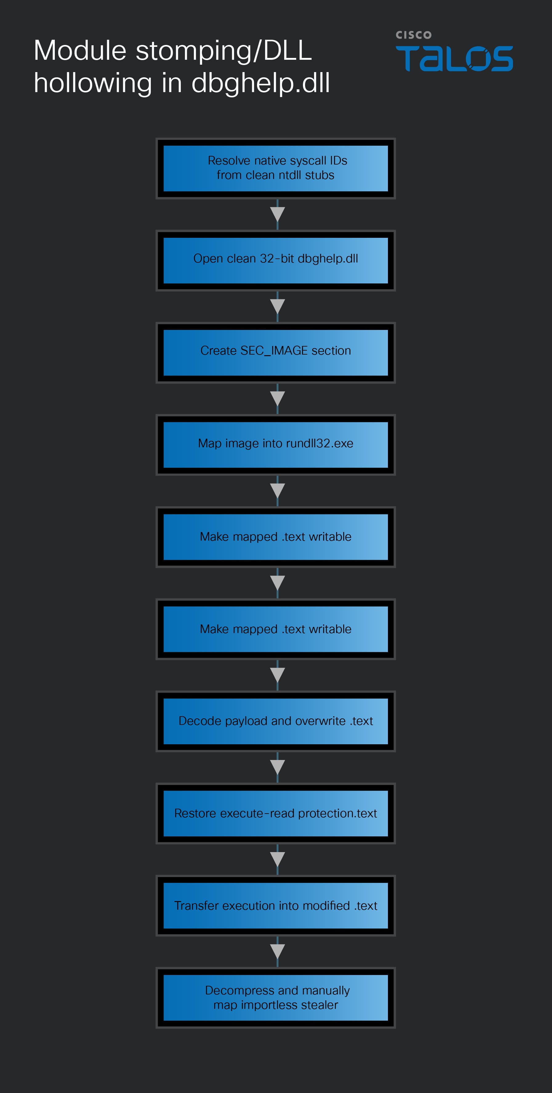 ClearFake WebDAV infection chain delivers Amatera stealer, ZigCryptoStealer, and NetSupport Manager