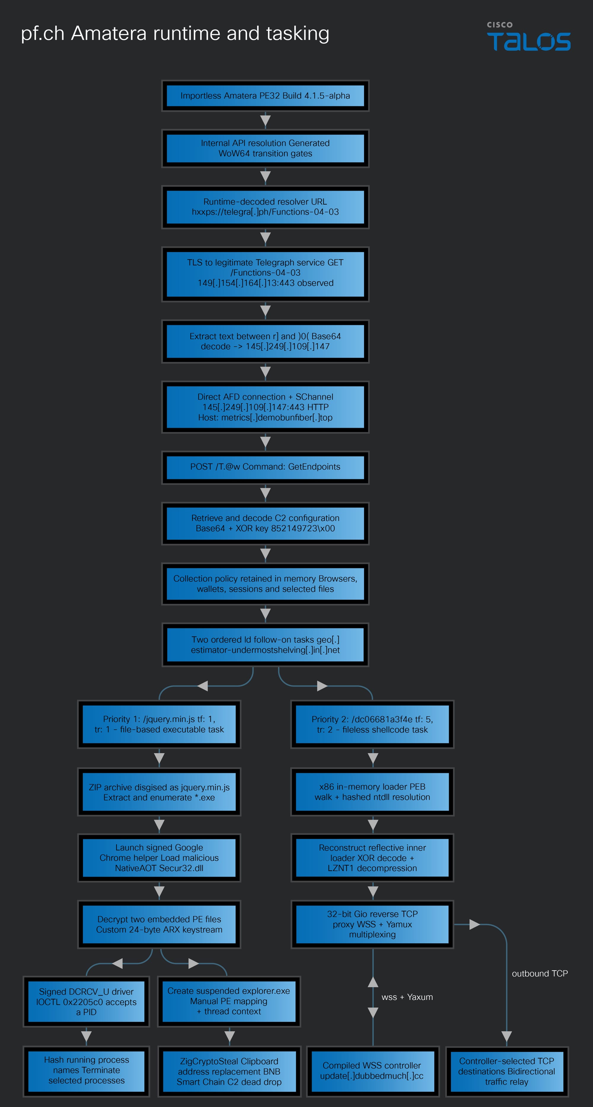 ClearFake WebDAV infection chain delivers Amatera stealer, ZigCryptoStealer, and NetSupport Manager