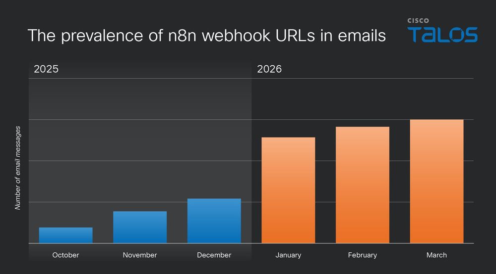 Temporal distribution of n8n webhook URLs detected in email campaigns across a six-month observation window (Source: Cisco Talos).