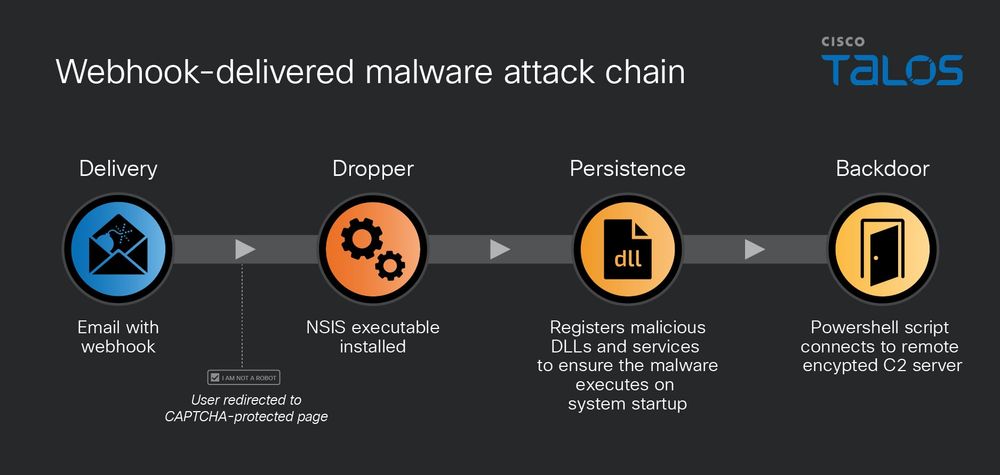 The webhook-delivered “DownloadedOneDriveDocument.exe” malware attack chain (Source :Cisco Talos).