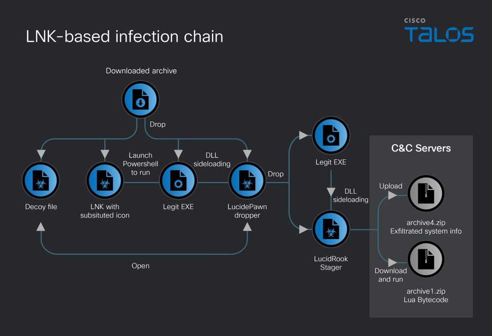LNK-based infection chain (Source : Cisco Talos).