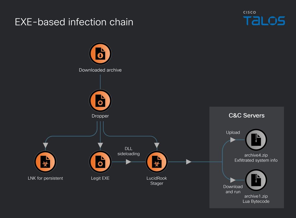 EXE-based infection chain (Source : Cisco Talos).
