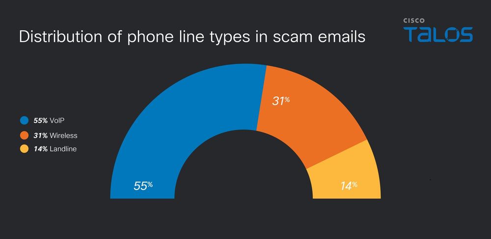 The distribution of phone line types in scam emails (Source : Cisco Talos).
