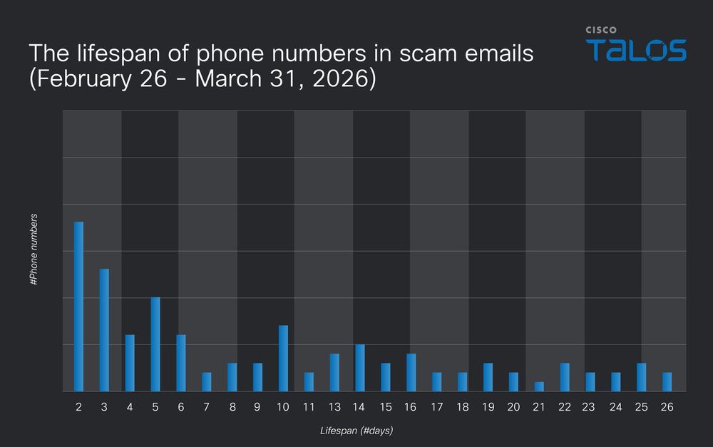 The distribution of phone number lifespans (in days) in scam emails impersonating the above four brands (Source : Cisco Talos). 