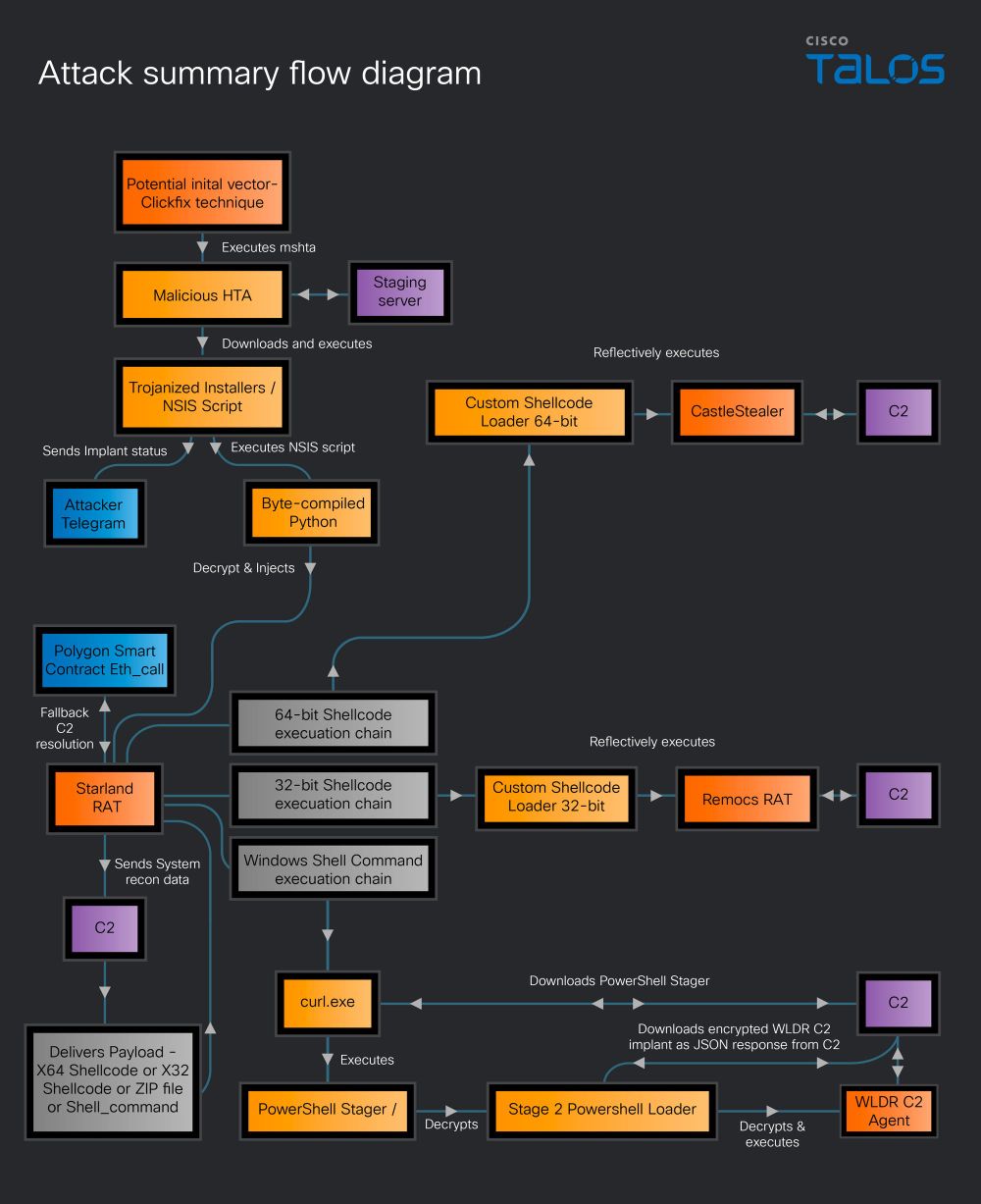 Infection chain summary diagram (Source : Cisco).