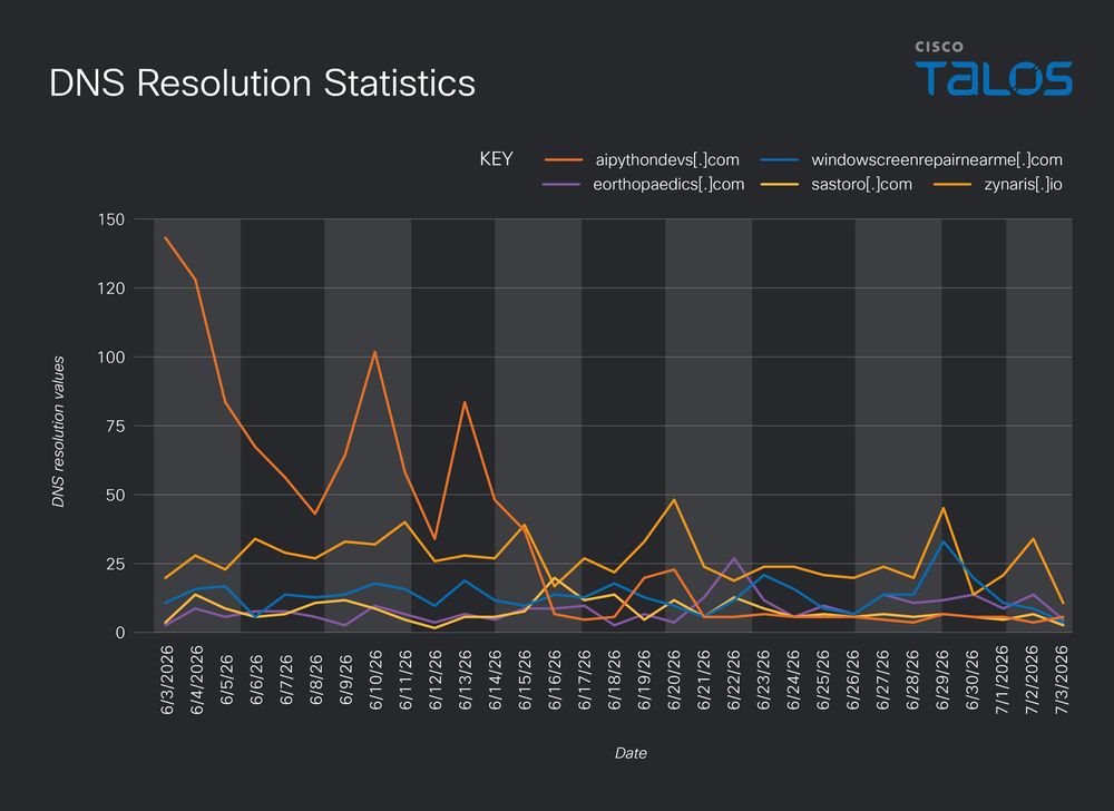 Cisco Umbrella domain resolution statistics for the malicious domains during the research window (Source : Cisco).
