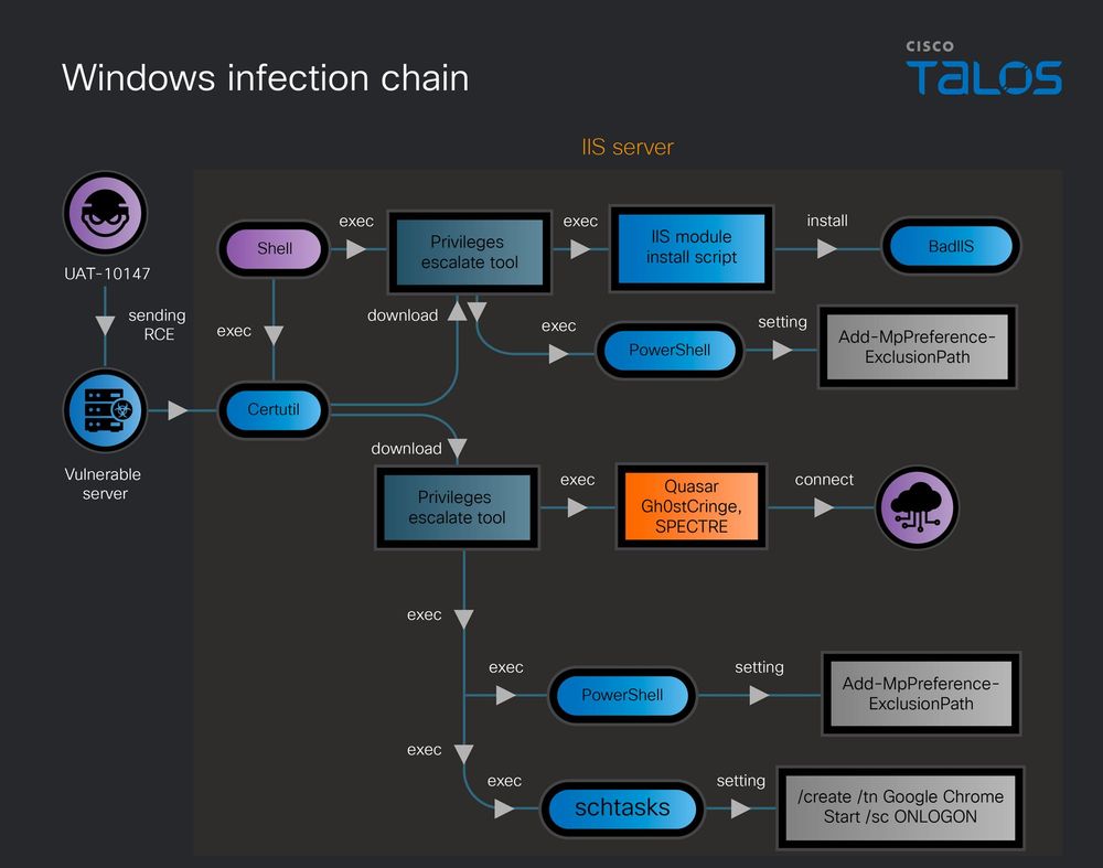 Windows infection chain (Source : Cisco Talos).