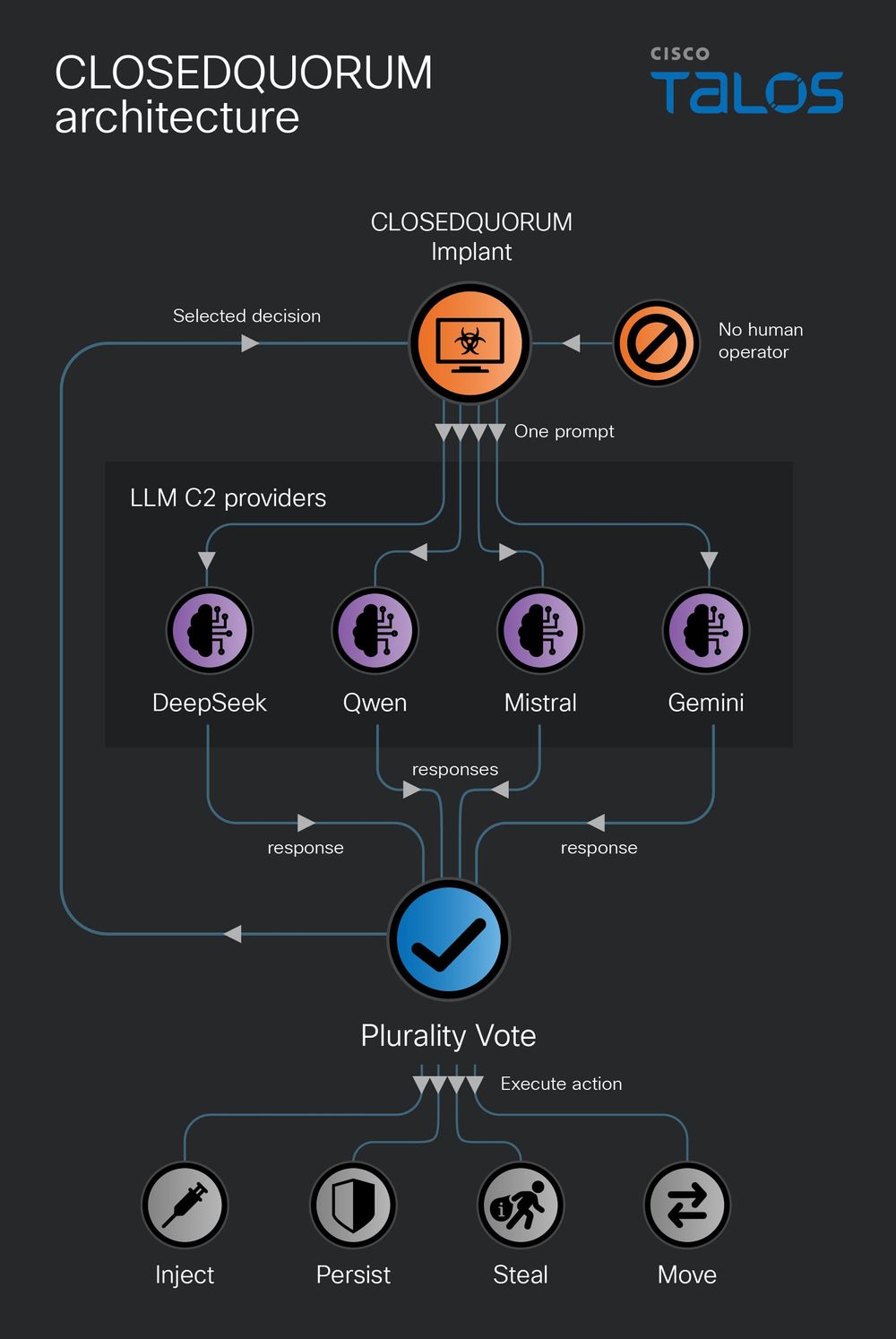 
CLOSEDQUORUM architecture (Source : Cisco Talos).