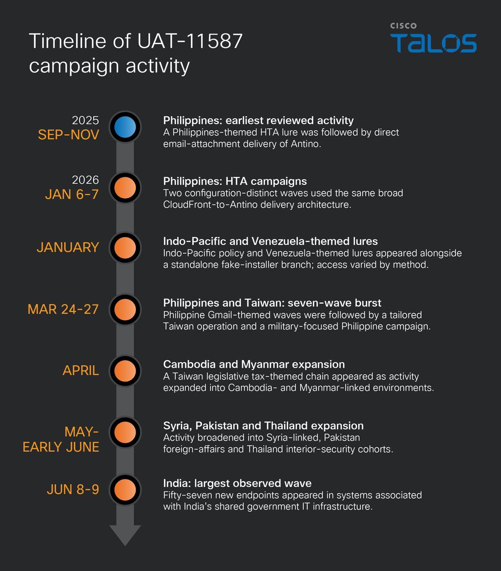 Timeline of UAT-11587 campaign activity (Source : Cisco Talos).