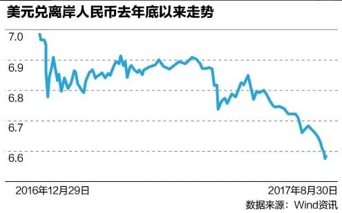 cny-rate-goes-up-sharply-20170831