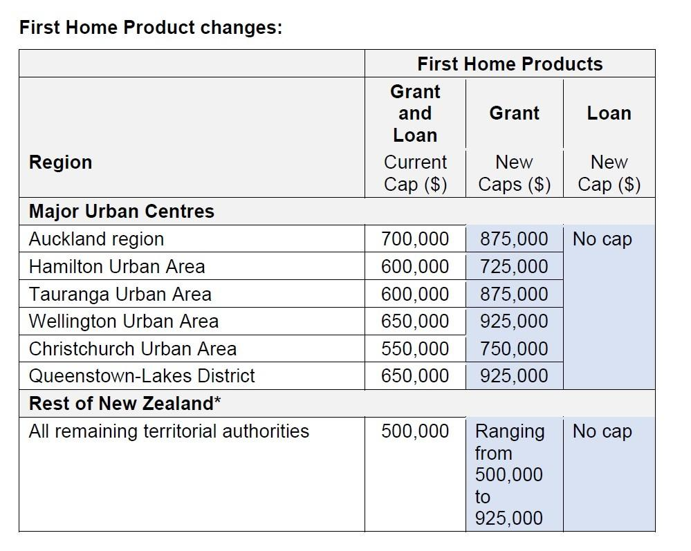 first-home-product-changes-2022-budget
