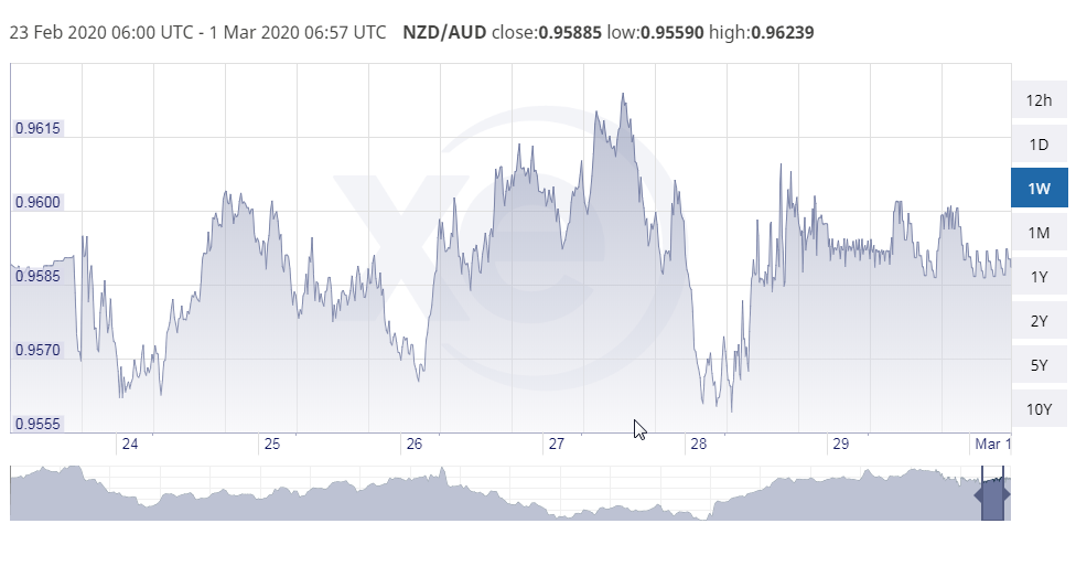 nzd-aud-chart-20200229