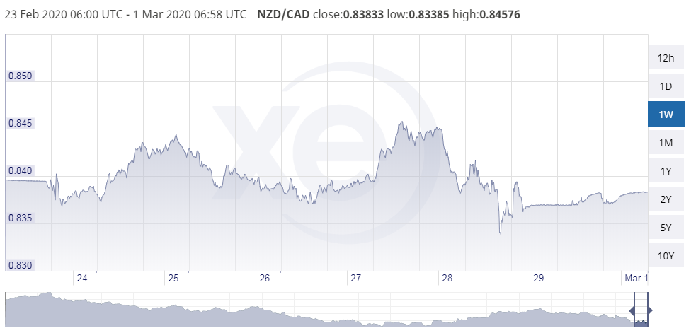 nzd-cad-chart-20200229