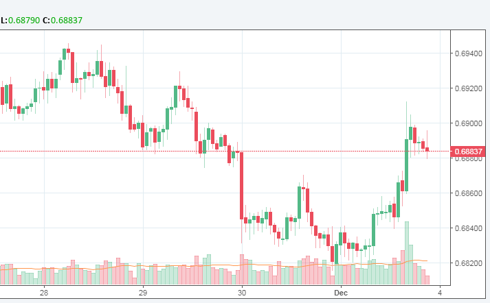 nzdusd-20171127-20171201