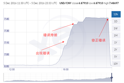 xe-usd-cny-1230-snapshot