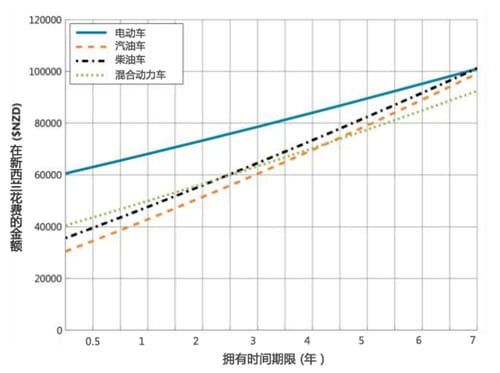 yearly-ev-petrol-vehicle